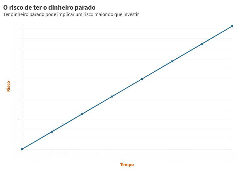 Gráfico que mostra o aumento do risco associado ao facto de ter o dinheiro parado.