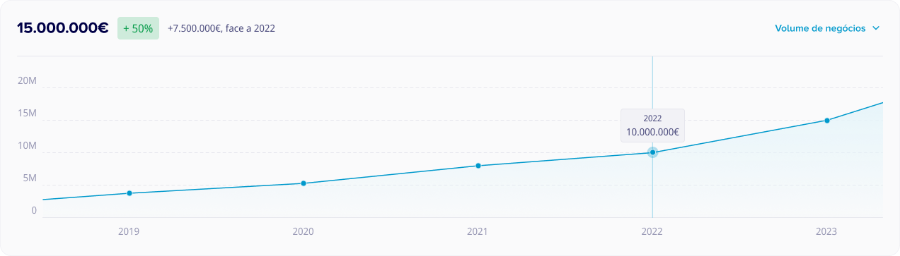 Resultados últimos 5 anos